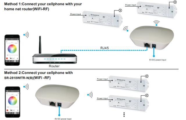 DIOFLEX PRO Gateway RF til WiFi