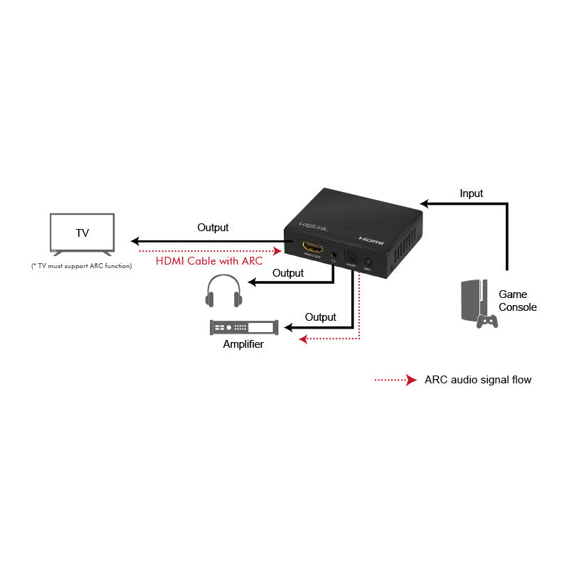 HDMI audio extractor - 2.0-/5.1-kan., SPDIF, 3.5mm