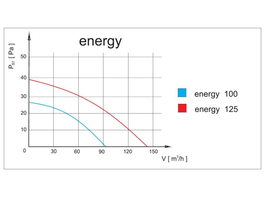 Vægventilator - planet eneRgy Ø125 HS, Fugtsensor, 8W