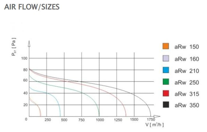 Kanalventilator - aRw Ø250mm, 86W, 1000m3/h