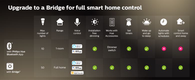 Philips Hue White ambiance E14 6W 470 lumen 1-pak