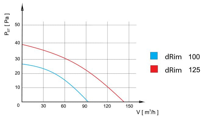 Ventilator - dRim Ø100, Standard, Kugleleje, 6W, 93m3/h