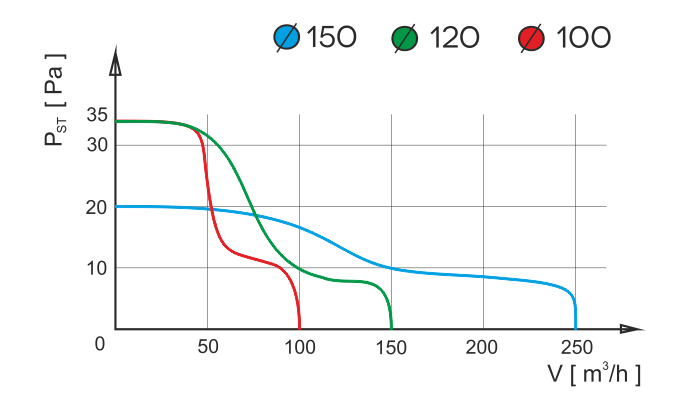 Vægventilator pRim Ø120 HS - Fugtighedsføler, 16W, 158m3/h